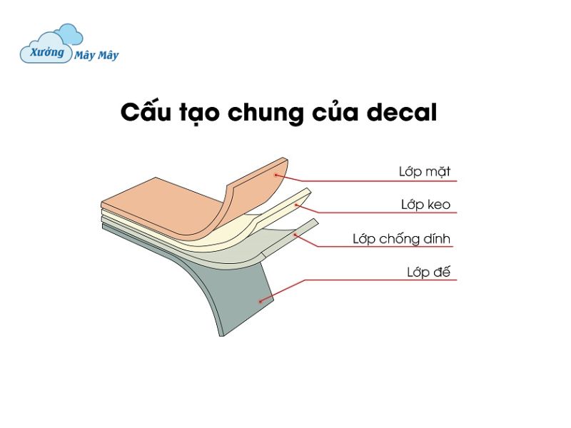 cấu tạo của một tấm decal ép nhiệt